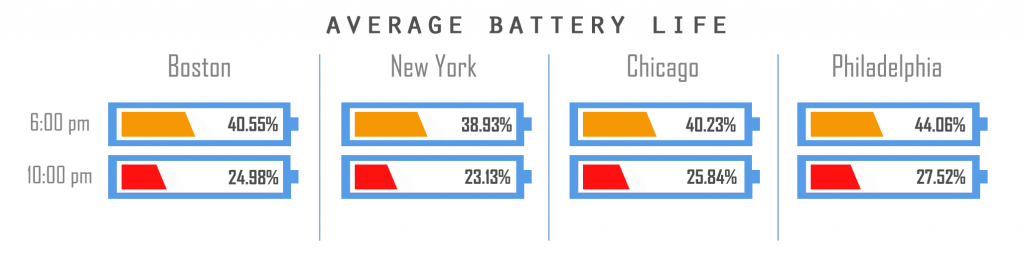 Average Battery Life by City