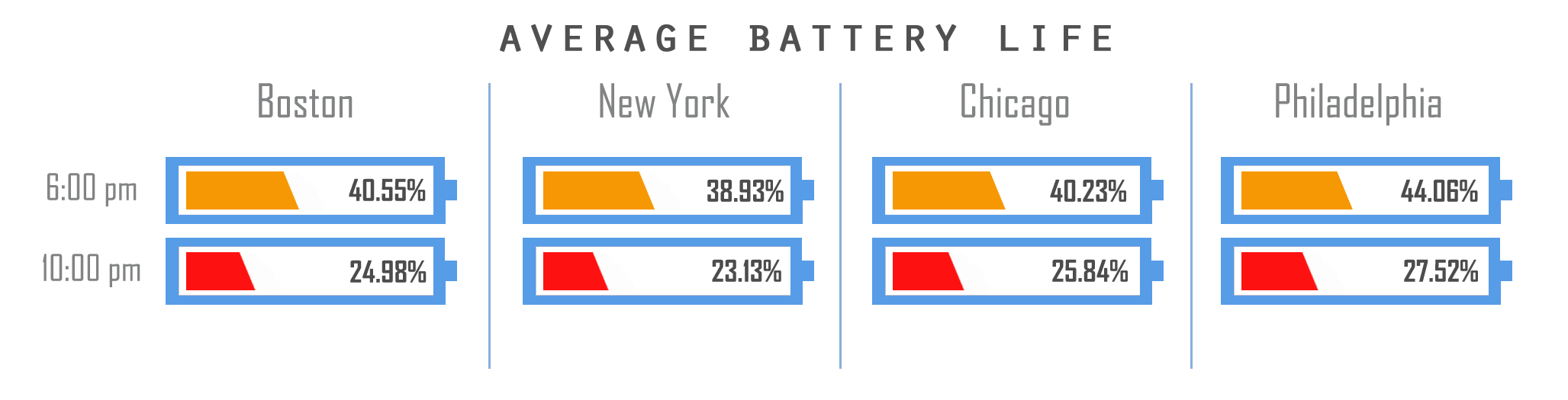Phone Battery Statistics Across Major US Cities | Veloxity