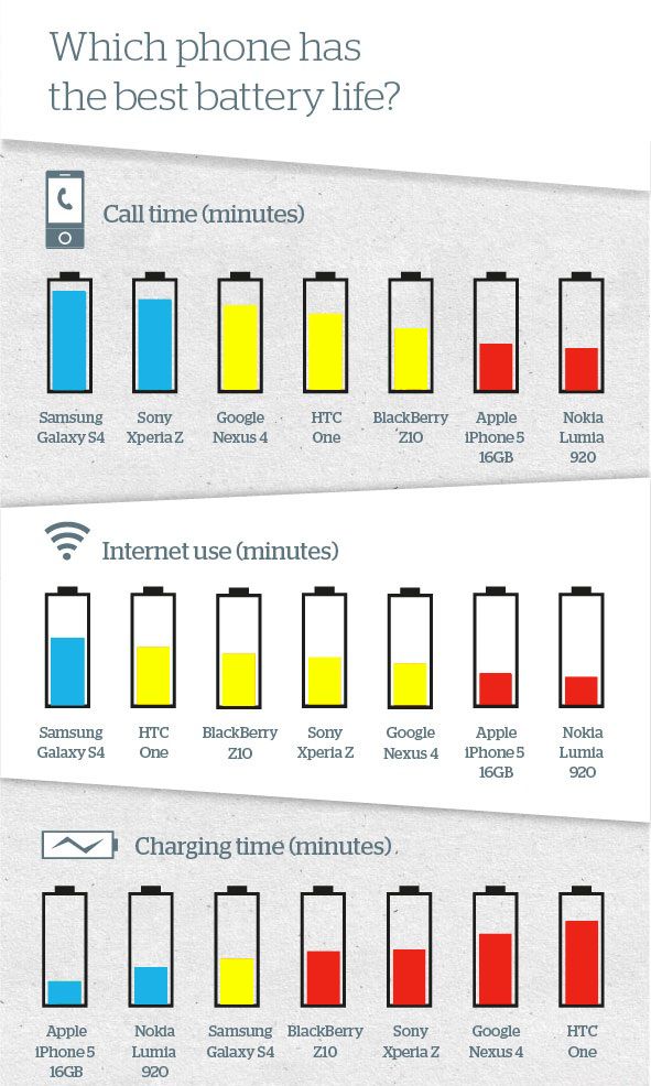 Cell Phone Battery Comparison