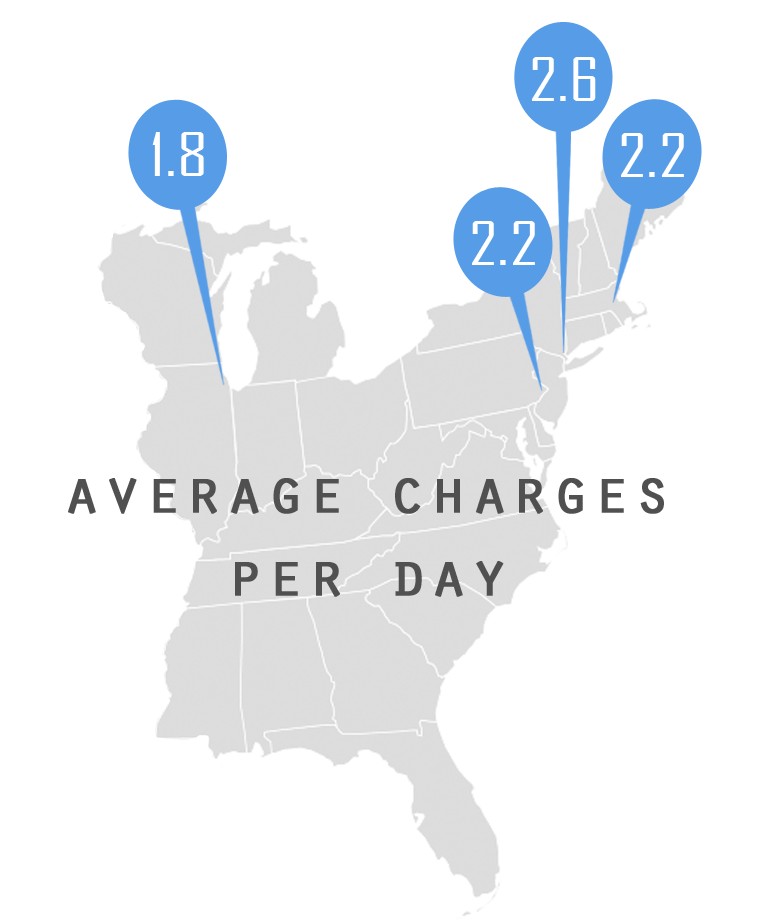 Average Phone Charges Per Day|Battery Anxiety|Average Battery Life by City|Battery Backup Breakdown
