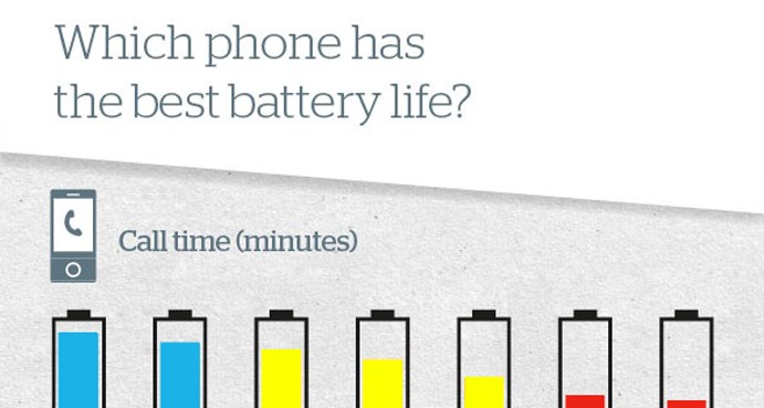 Cell Phone Battery Comparison - Top & Worst Phone Batteries