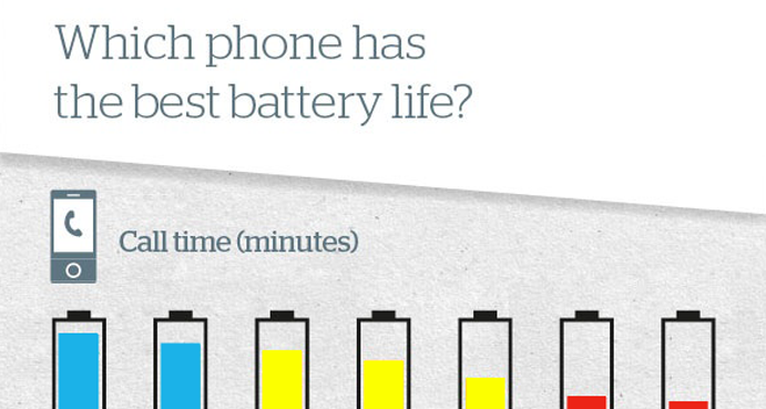 Cell Phone Battery Comparison - Top & Worst Phone Batteries