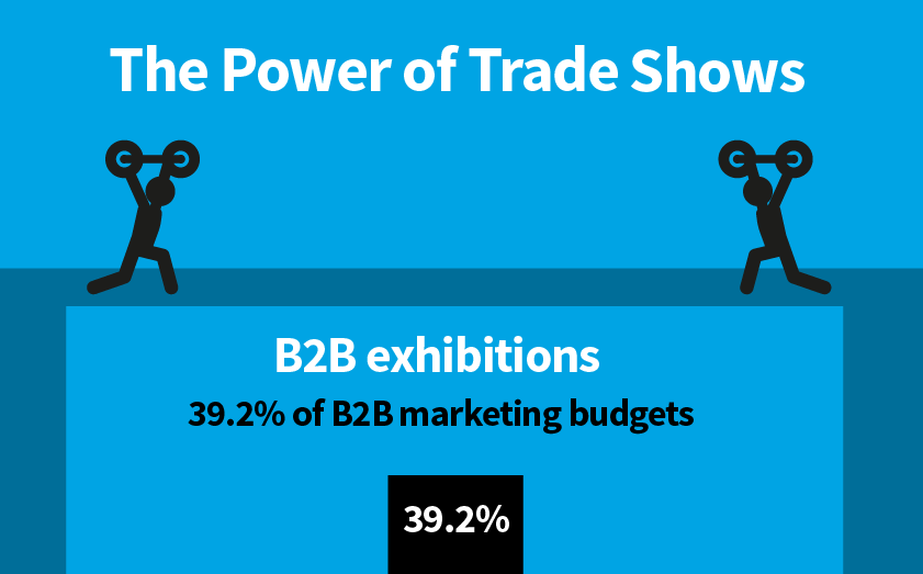 tech at trade shows phone charging stations|Infographic - The Power of Trade Shows